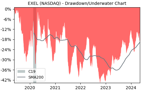 Drawdown / Underwater Chart for Exelixis (EXEL) - Stock Price & Dividends