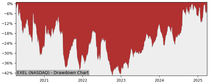 Drawdown / Underwater Chart for Exelixis (EXEL) - Stock Price & Dividends