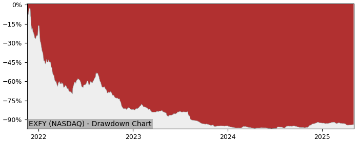5 Year Drawdown / Underwater Chart for (EXFY) Expensify - Performance 71% in 12m