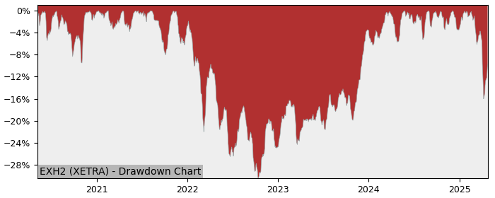5 Year Drawdown / Underwater Chart for (EXH2) iShares STOXX Europe - Performance 20.6% in 12m