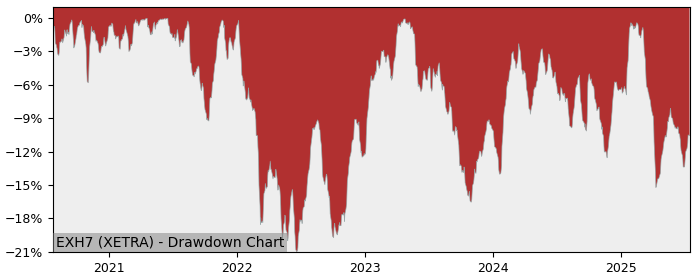 5 Year Drawdown / Underwater Chart for (EXH7) iShares STOXX Europe - Performance -2.8% in 12m