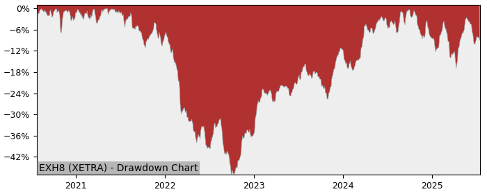 5 Year Drawdown / Underwater Chart for (EXH8) iShares (DE) I - Performance -1.7% in 12m