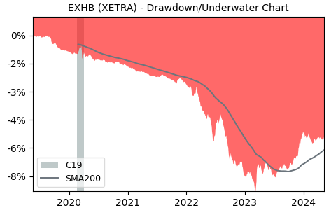Drawdown / Underwater Chart for iShares eb.rexx Government Germany.. (EXHB)