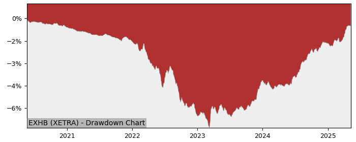 5 Year Drawdown / Underwater Chart for (EXHB) iShares eb.rexx - Performance 4% in 12m