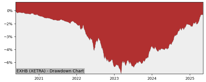 Drawdown / Underwater Chart for iShares eb.rexx Government Germany.. (EXHB)