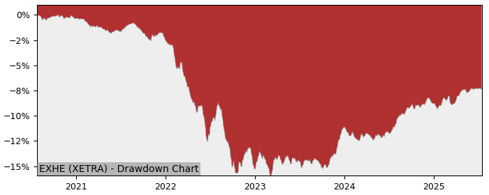 5 Year Drawdown / Underwater Chart for (EXHE) iShares Pfandbriefe - Performance 4.3% in 12m