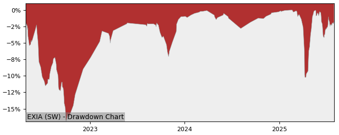 5 Year Drawdown / Underwater Chart for EXIA Performance & Benchmarks - 34% in 12m