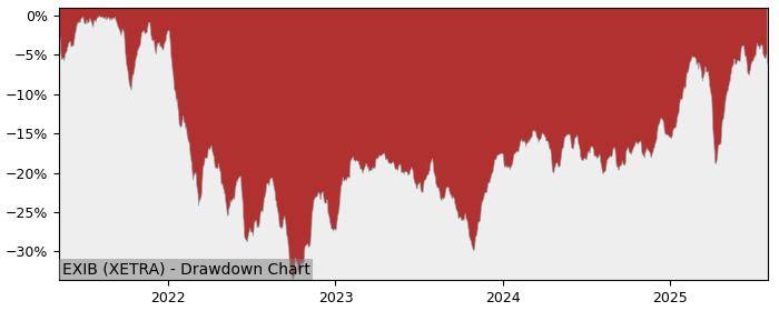 5 Year Drawdown / Underwater Chart for EXIB Performance & Benchmarks - 12.8% in 12m