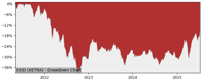5 Year Drawdown / Underwater Chart for (EXID) iShares MDAX (DE) - Performance 20.8% in 12m