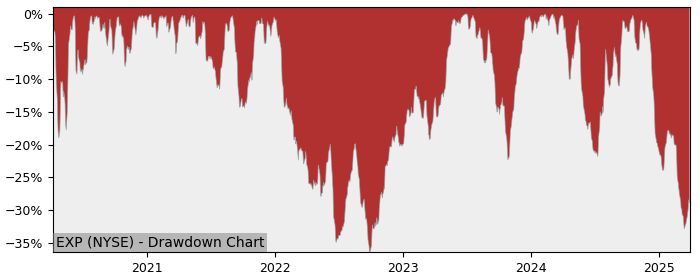 Drawdown / Underwater Chart for Eagle Materials (EXP) - Stock Price & Dividends