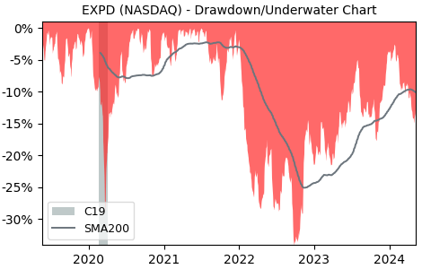 Drawdown / Underwater Chart for Expeditors International of Washing.. (EXPD)