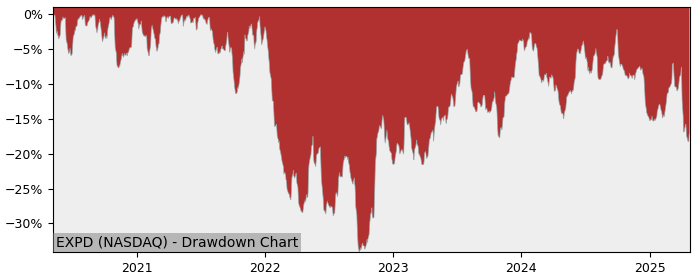 Drawdown / Underwater Chart for Expeditors International of Washing.. (EXPD)