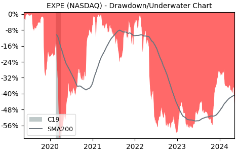 Drawdown / Underwater Chart for Expedia Group (EXPE) - Stock Price & Dividends