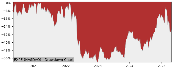 Drawdown / Underwater Chart for Expedia Group (EXPE) - Stock Price & Dividends