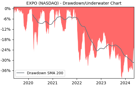 Drawdown / Underwater Chart for Exponent (EXPO) - Stock Price & Dividends