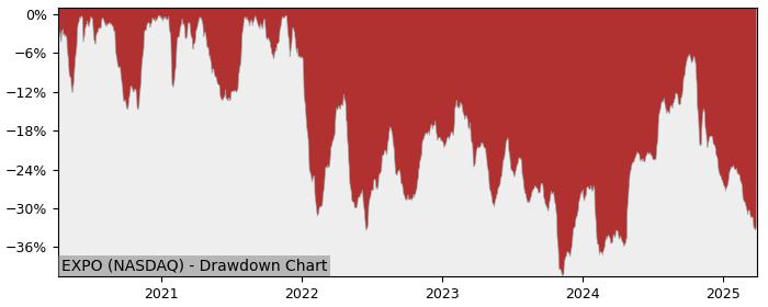 Drawdown / Underwater Chart for Exponent (EXPO) - Stock Price & Dividends