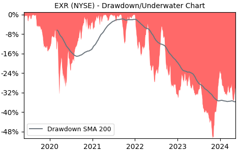 Drawdown / Underwater Chart for Extra Space Storage (EXR) - Stock Price & Dividends