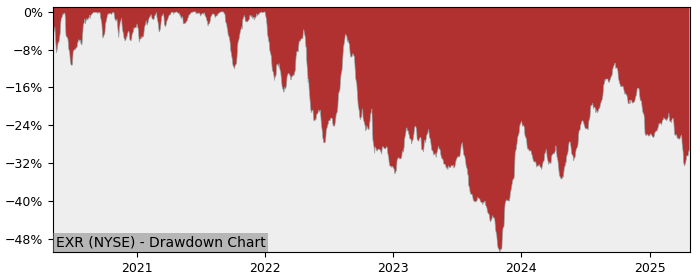 Drawdown / Underwater Chart for Extra Space Storage (EXR) - Stock Price & Dividends