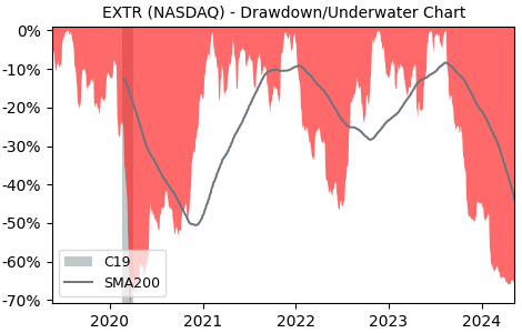 Drawdown / Underwater Chart for Extreme Networks (EXTR) - Stock Price & Dividends