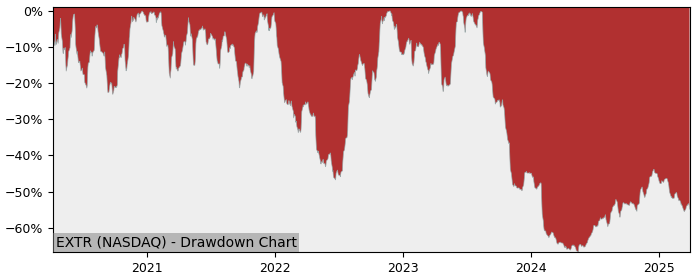 Drawdown / Underwater Chart for Extreme Networks (EXTR) - Stock Price & Dividends