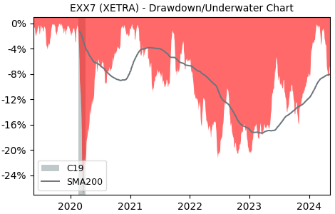 Drawdown / Underwater Chart for iShares Nikkei 225 UCITS (DE) (EXX7) - Stock & Dividends