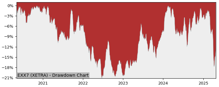 5 Year Drawdown / Underwater Chart for (EXX7) iShares Nikkei 225 - Performance -1.5% in 12m