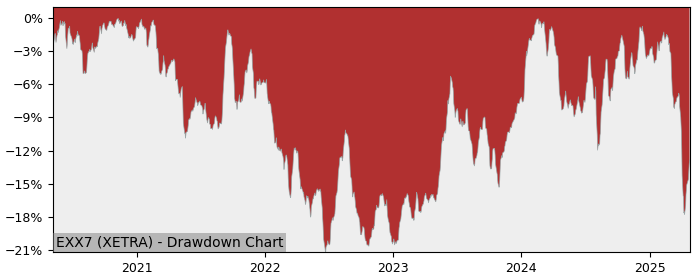 Drawdown / Underwater Chart for iShares Nikkei 225 UCITS (DE) (EXX7) - Stock & Dividends