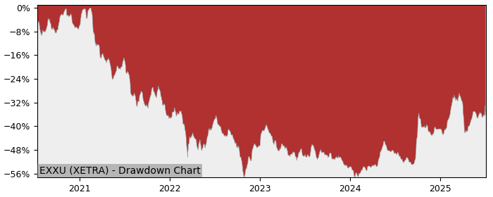 5 Year Drawdown / Underwater Chart for (EXXU) iShares Dow Jones - Performance 27.1% in 12m
