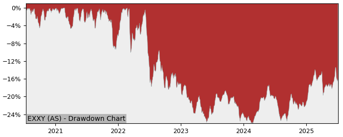5 Year Drawdown / Underwater Chart for (EXXY) iShares Diversified - Performance 4.4% in 12m