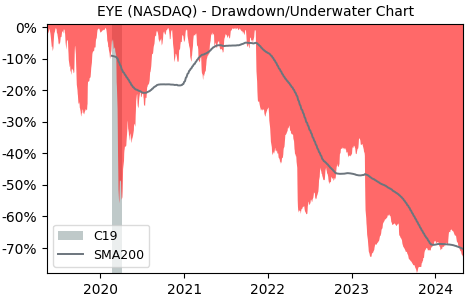 Drawdown / Underwater Chart for National Vision Holdings (EYE) - Stock & Dividends