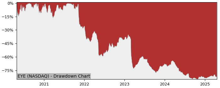 Drawdown / Underwater Chart for National Vision Holdings (EYE) - Stock & Dividends