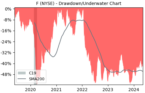 Drawdown / Underwater Chart for Ford Motor Company (F) - Stock Price & Dividends