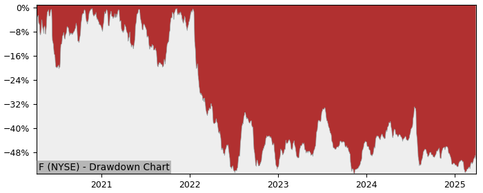 Drawdown / Underwater Chart for Ford Motor Company (F) - Stock Price & Dividends