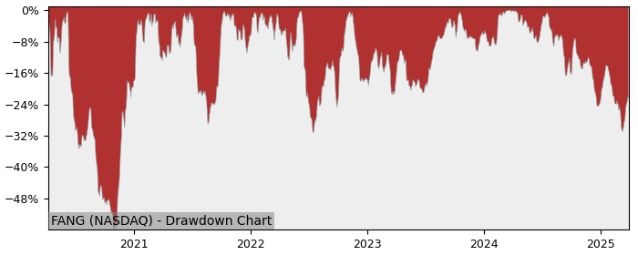 Drawdown / Underwater Chart for Diamondback Energy (FANG) - Stock Price & Dividends