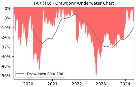 Drawdown / Underwater Chart for Foraco International SA (FAR) - Stock & Dividends