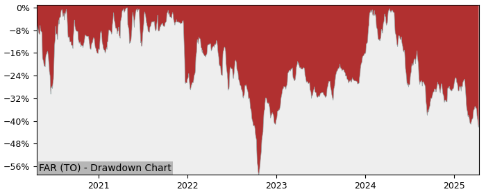 Drawdown / Underwater Chart for Foraco International SA (FAR) - Stock & Dividends