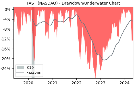 Drawdown / Underwater Chart for Fastenal Company (FAST) - Stock Price & Dividends