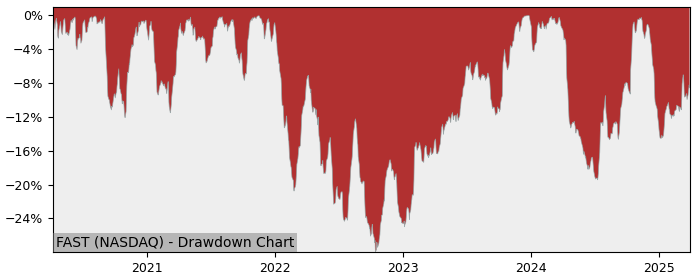 Drawdown / Underwater Chart for Fastenal Company (FAST) - Stock Price & Dividends