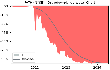 Drawdown / Underwater Chart for Fathom Digital Manufacturing (FATH) - Stock & Dividends