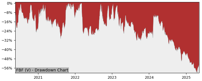 5 Year Drawdown / Underwater Chart for (FBF) Fab Form Industries - Performance -42.6% in 12m