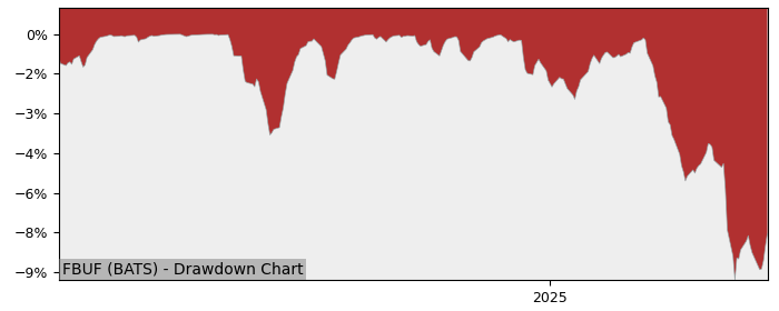 5 Year Drawdown / Underwater Chart for (FBUF) Fidelity Dynamic - Performance 9.3% in 12m