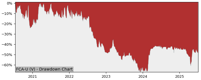 5 Year Drawdown / Underwater Chart for (FCA-U) Firm Capital Apartment - Performance -39.4% in 12m