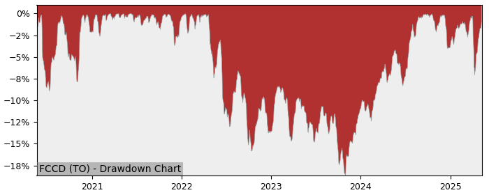 5 Year Drawdown / Underwater Chart for (FCCD) Fidelity Canadian High - Performance 14.9% in 12m