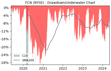 Drawdown / Underwater Chart for FTI Consulting (FCN) - Stock Price & Dividends