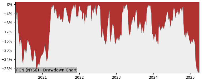 Drawdown / Underwater Chart for FTI Consulting (FCN) - Stock Price & Dividends