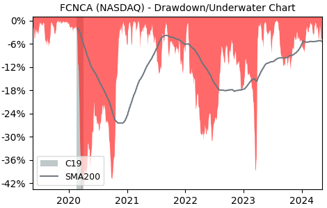 Drawdown / Underwater Chart for First Citizens BancShares (FCNCA) - Stock & Dividends