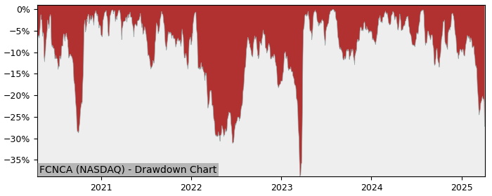 Drawdown / Underwater Chart for First Citizens BancShares (FCNCA) - Stock & Dividends