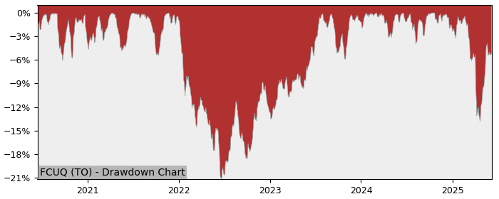 5 Year Drawdown / Underwater Chart for (FCUQ) Fidelity U.S. High - Performance 15.9% in 12m