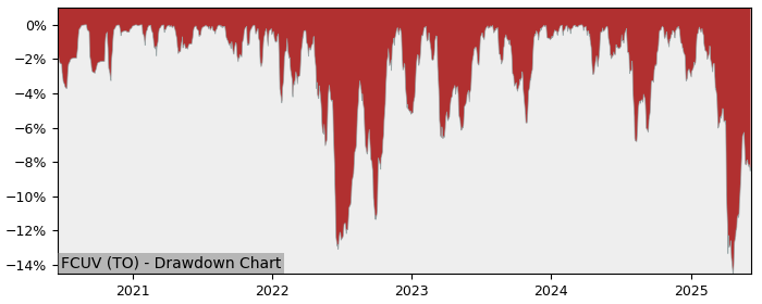 5 Year Drawdown / Underwater Chart for (FCUV) Fidelity U.S. Value - Performance 12.1% in 12m