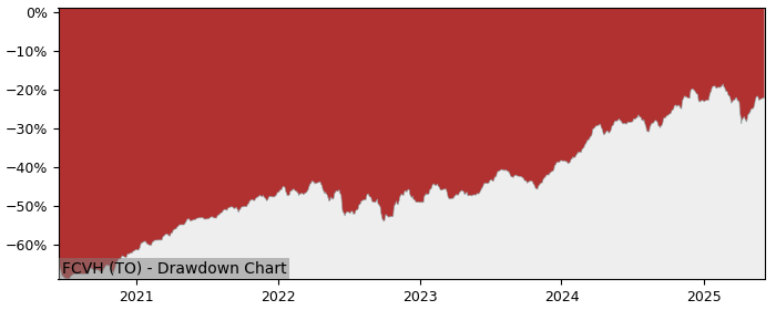 5 Year Drawdown / Underwater Chart for (FCVH) Fidelity U.S. Value - Performance 10.3% in 12m